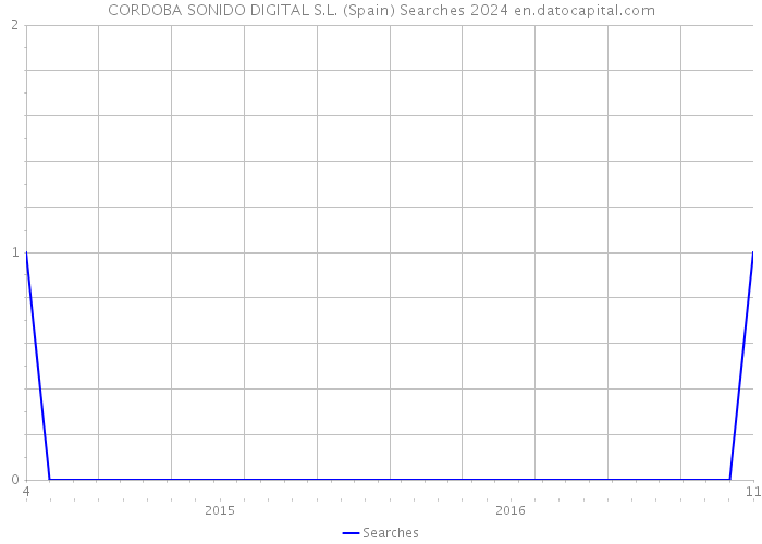 CORDOBA SONIDO DIGITAL S.L. (Spain) Searches 2024 