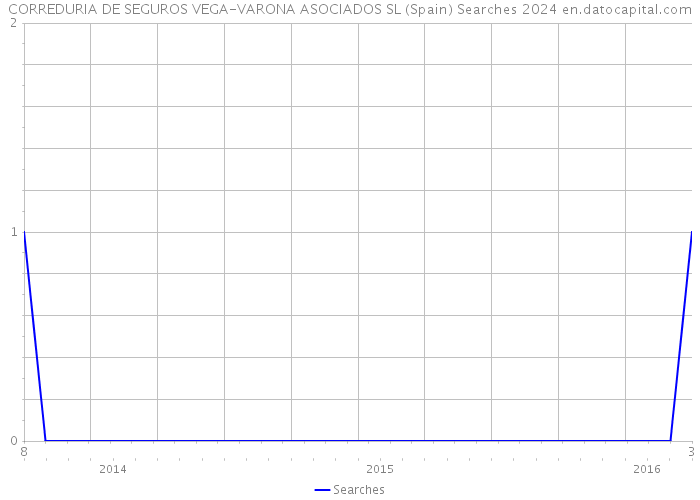 CORREDURIA DE SEGUROS VEGA-VARONA ASOCIADOS SL (Spain) Searches 2024 