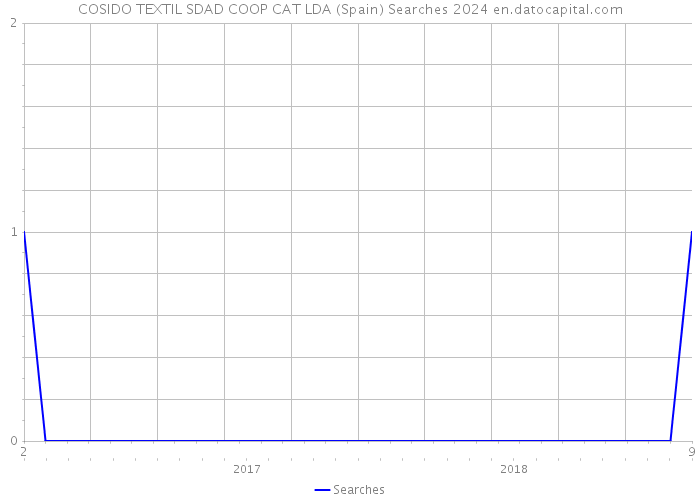 COSIDO TEXTIL SDAD COOP CAT LDA (Spain) Searches 2024 