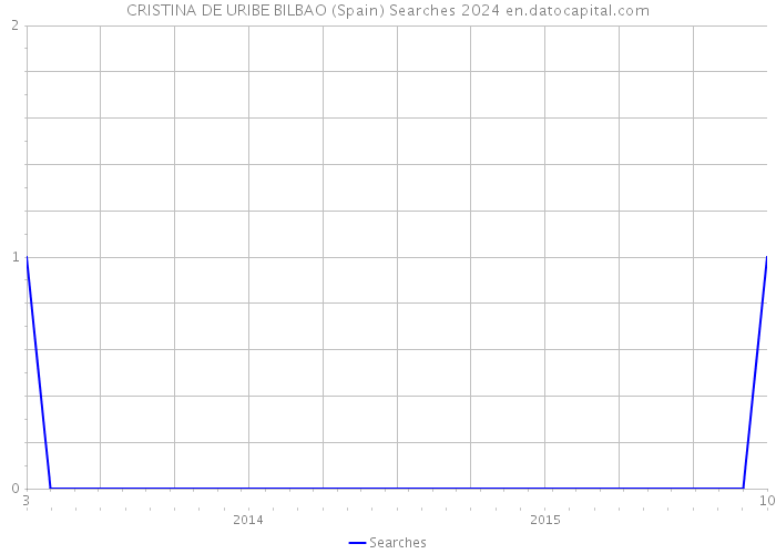 CRISTINA DE URIBE BILBAO (Spain) Searches 2024 