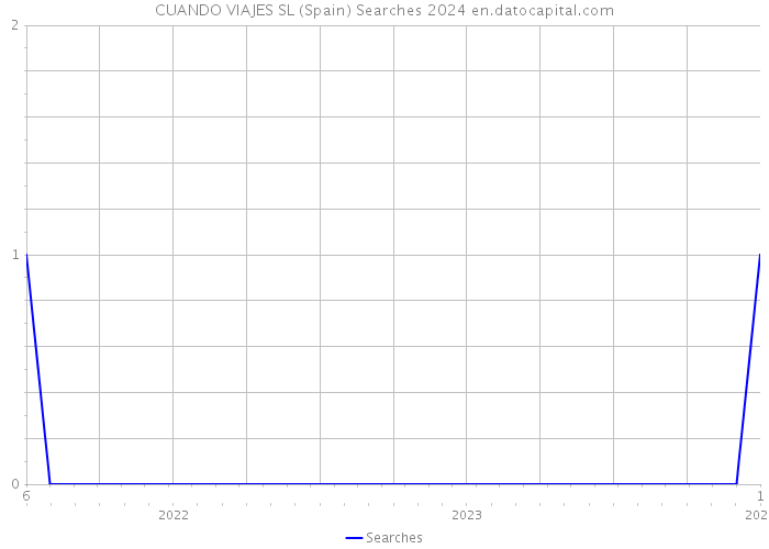 CUANDO VIAJES SL (Spain) Searches 2024 