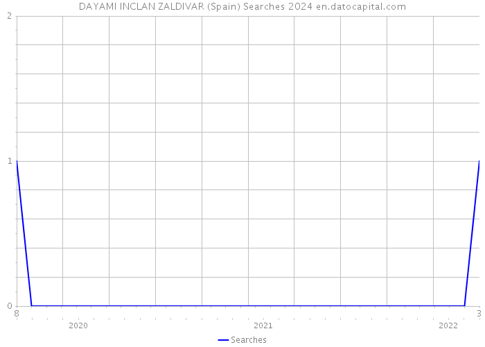 DAYAMI INCLAN ZALDIVAR (Spain) Searches 2024 