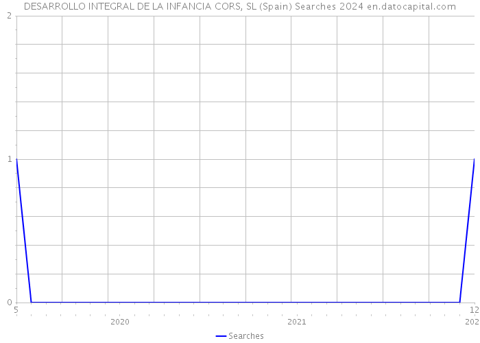 DESARROLLO INTEGRAL DE LA INFANCIA CORS, SL (Spain) Searches 2024 