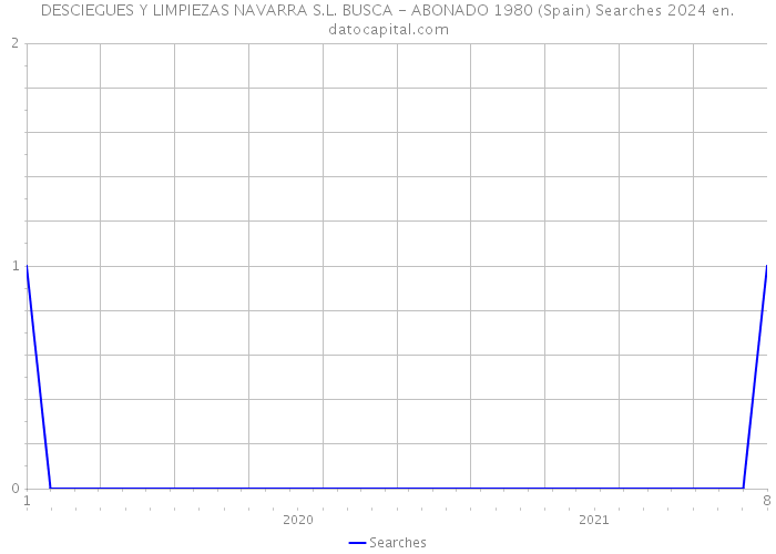 DESCIEGUES Y LIMPIEZAS NAVARRA S.L. BUSCA - ABONADO 1980 (Spain) Searches 2024 
