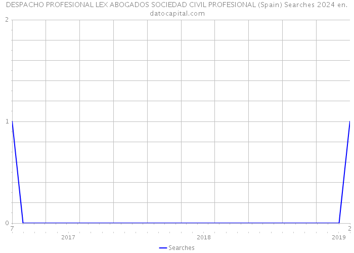 DESPACHO PROFESIONAL LEX ABOGADOS SOCIEDAD CIVIL PROFESIONAL (Spain) Searches 2024 