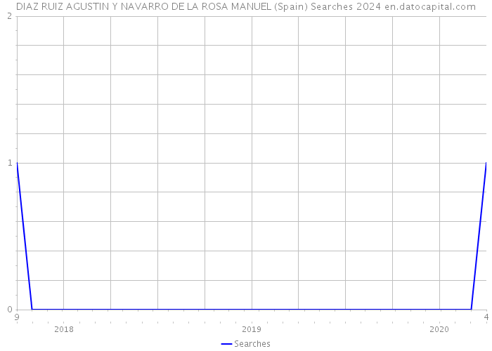 DIAZ RUIZ AGUSTIN Y NAVARRO DE LA ROSA MANUEL (Spain) Searches 2024 