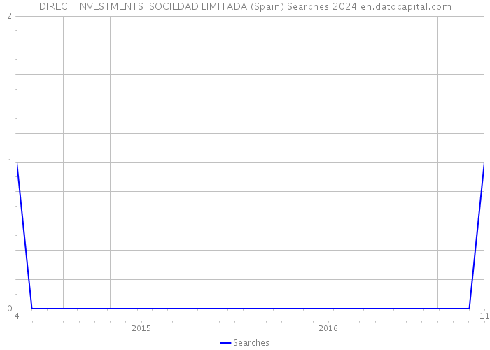 DIRECT INVESTMENTS SOCIEDAD LIMITADA (Spain) Searches 2024 