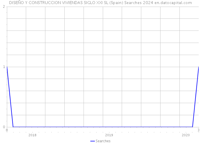 DISEÑO Y CONSTRUCCION VIVIENDAS SIGLO XXI SL (Spain) Searches 2024 