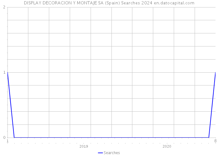 DISPLAY DECORACION Y MONTAJE SA (Spain) Searches 2024 