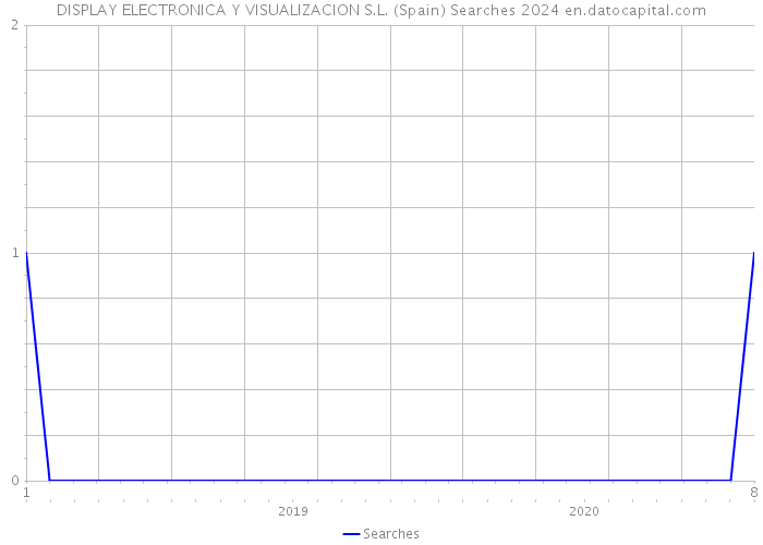 DISPLAY ELECTRONICA Y VISUALIZACION S.L. (Spain) Searches 2024 