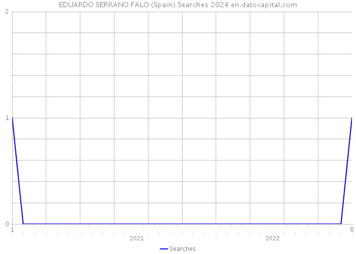 EDUARDO SERRANO FALO (Spain) Searches 2024 