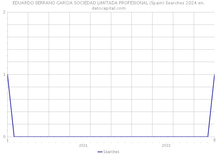EDUARDO SERRANO GARCIA SOCIEDAD LIMITADA PROFESIONAL (Spain) Searches 2024 