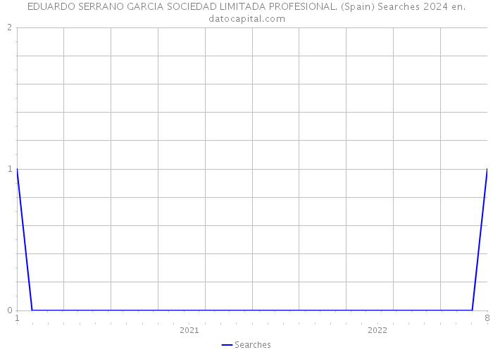 EDUARDO SERRANO GARCIA SOCIEDAD LIMITADA PROFESIONAL. (Spain) Searches 2024 