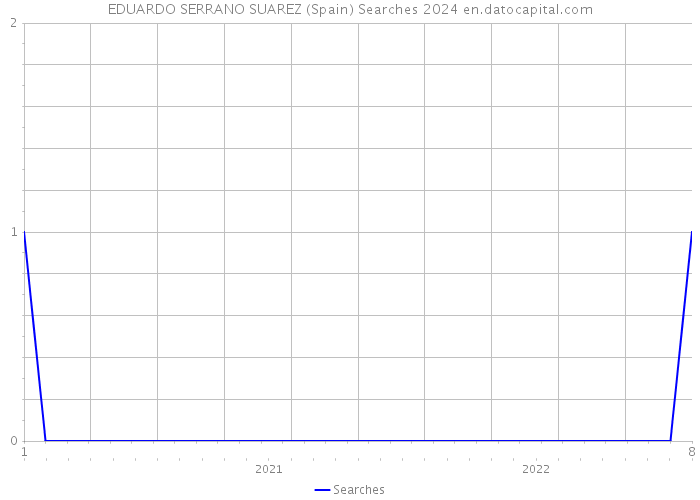 EDUARDO SERRANO SUAREZ (Spain) Searches 2024 