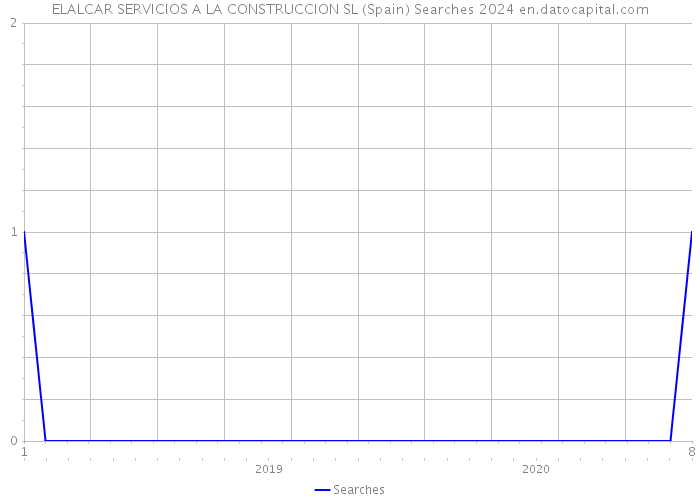 ELALCAR SERVICIOS A LA CONSTRUCCION SL (Spain) Searches 2024 