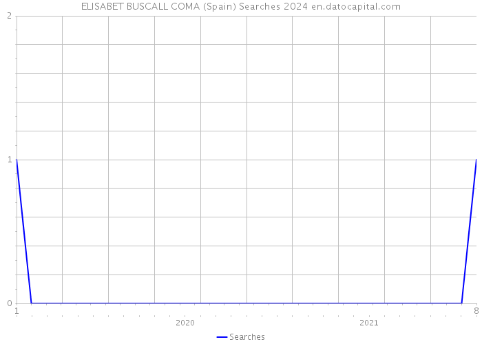 ELISABET BUSCALL COMA (Spain) Searches 2024 