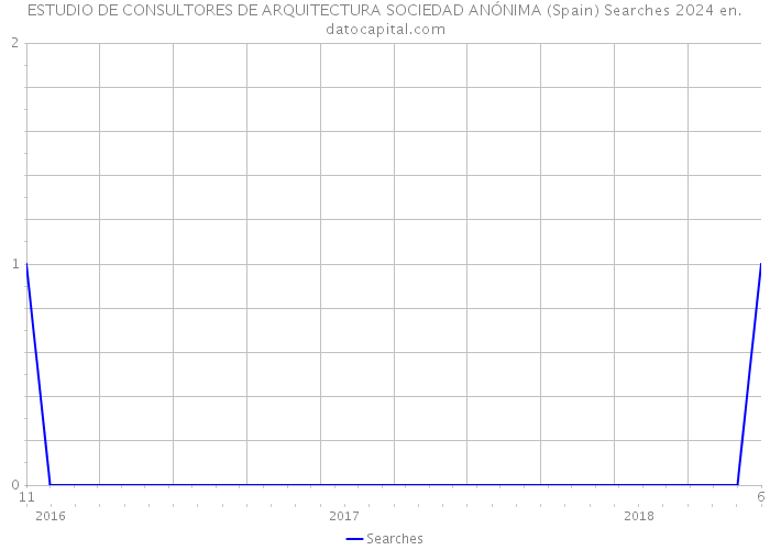 ESTUDIO DE CONSULTORES DE ARQUITECTURA SOCIEDAD ANÓNIMA (Spain) Searches 2024 