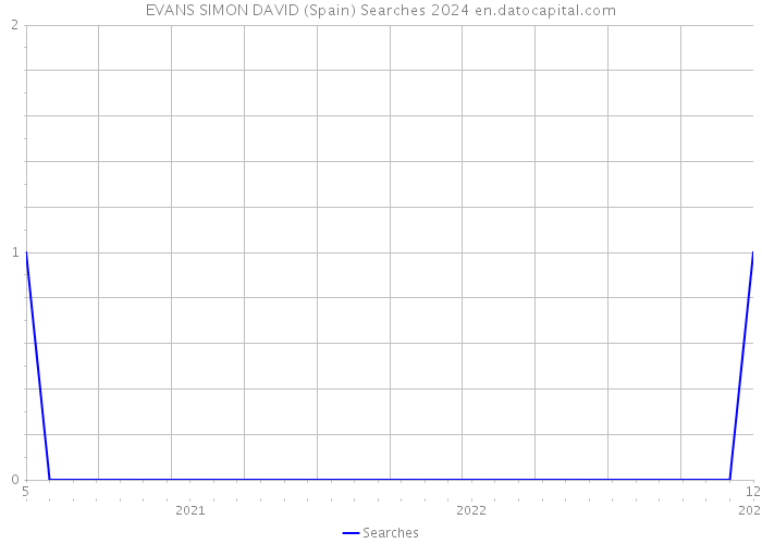 EVANS SIMON DAVID (Spain) Searches 2024 