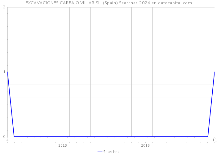 EXCAVACIONES CARBAJO VILLAR SL. (Spain) Searches 2024 