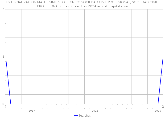 EXTERNALIZACION MANTENIMIENTO TECNICO SOCIEDAD CIVIL PROFESIONAL, SOCIEDAD CIVIL PROFESIONAL (Spain) Searches 2024 