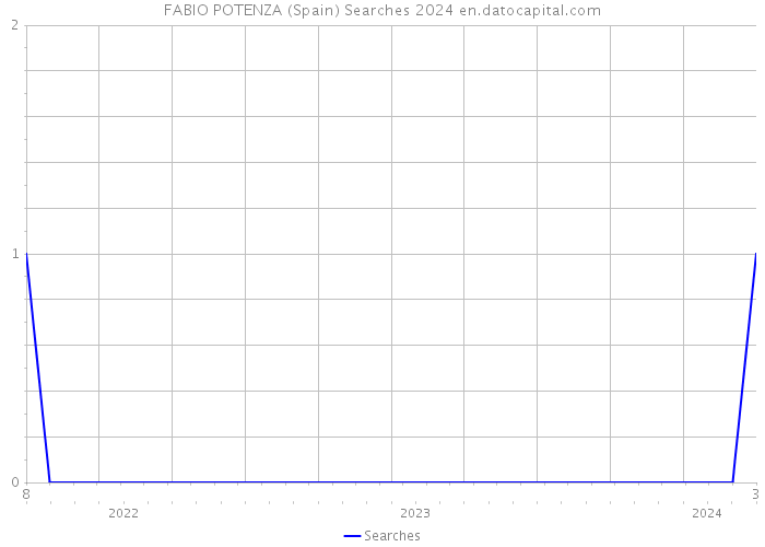 FABIO POTENZA (Spain) Searches 2024 