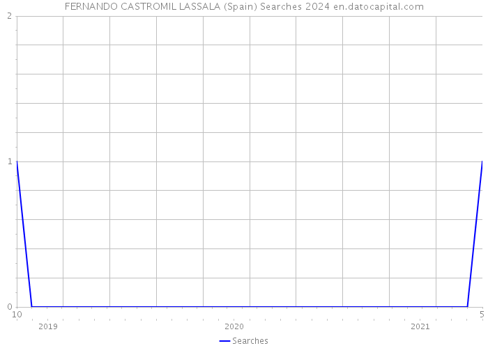 FERNANDO CASTROMIL LASSALA (Spain) Searches 2024 