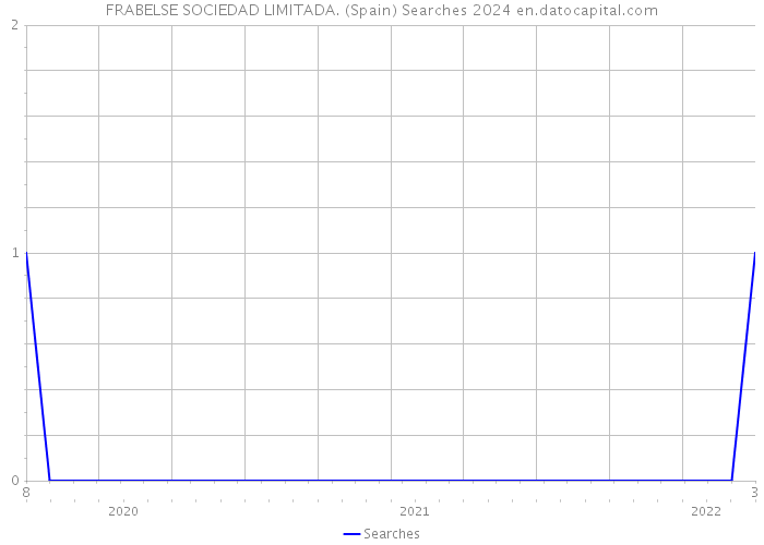 FRABELSE SOCIEDAD LIMITADA. (Spain) Searches 2024 