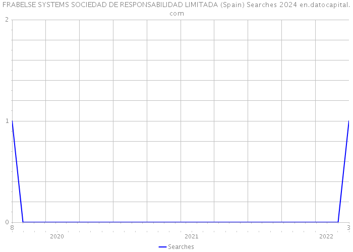 FRABELSE SYSTEMS SOCIEDAD DE RESPONSABILIDAD LIMITADA (Spain) Searches 2024 