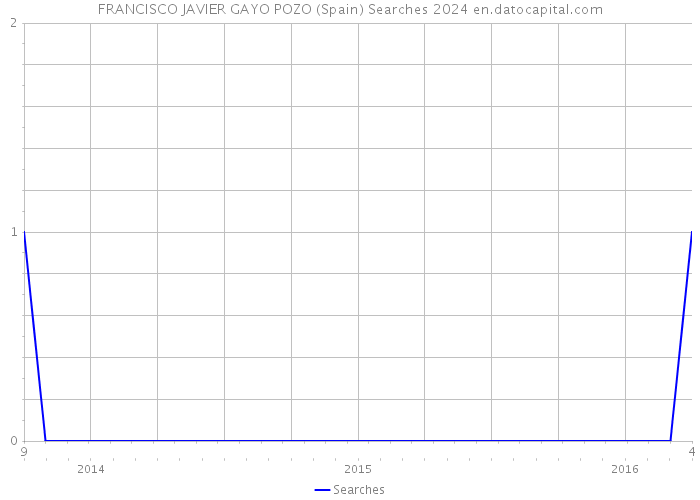 FRANCISCO JAVIER GAYO POZO (Spain) Searches 2024 