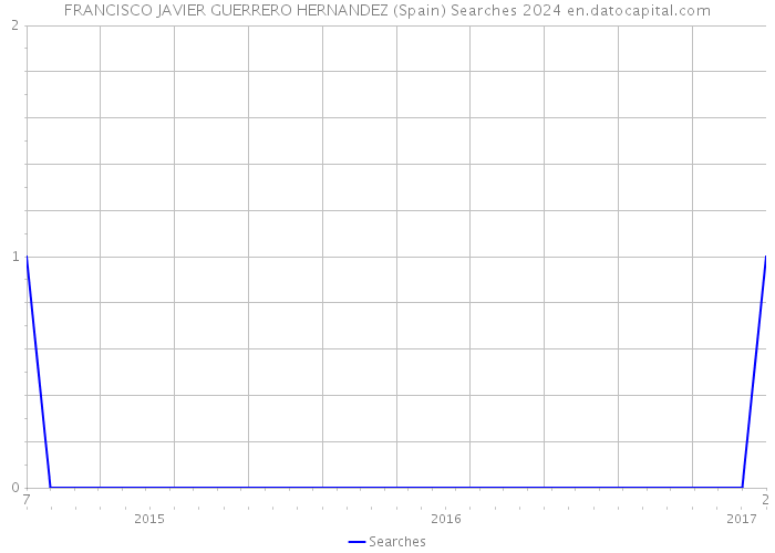 FRANCISCO JAVIER GUERRERO HERNANDEZ (Spain) Searches 2024 