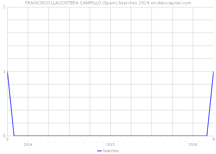 FRANCISCO LLAGOSTERA CAMPILLO (Spain) Searches 2024 