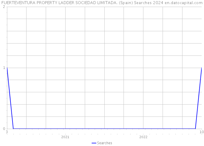 FUERTEVENTURA PROPERTY LADDER SOCIEDAD LIMITADA. (Spain) Searches 2024 