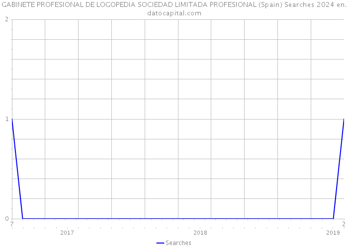 GABINETE PROFESIONAL DE LOGOPEDIA SOCIEDAD LIMITADA PROFESIONAL (Spain) Searches 2024 