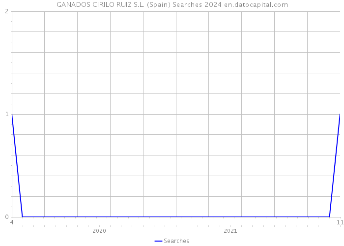 GANADOS CIRILO RUIZ S.L. (Spain) Searches 2024 