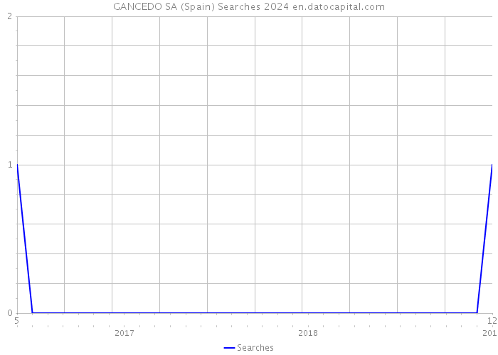 GANCEDO SA (Spain) Searches 2024 