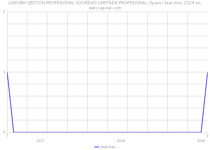 GARVEM GESTION PROFESIONAL SOCIEDAD LIMITADA PROFESIONAL (Spain) Searches 2024 