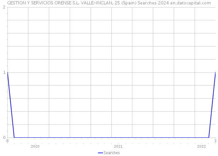 GESTION Y SERVICIOS ORENSE S.L. VALLE-INCLAN, 25 (Spain) Searches 2024 