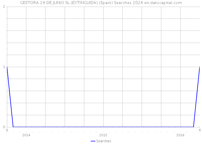 GESTORA 24 DE JUNIO SL (EXTINGUIDA) (Spain) Searches 2024 