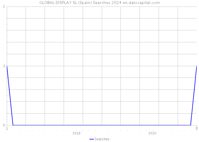 GLOBAL DISPLAY SL (Spain) Searches 2024 