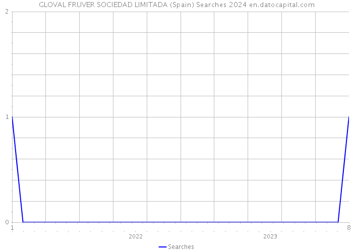 GLOVAL FRUVER SOCIEDAD LIMITADA (Spain) Searches 2024 