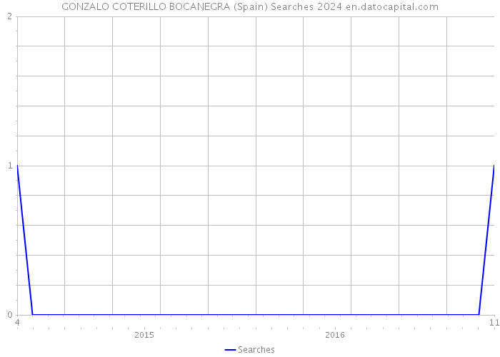 GONZALO COTERILLO BOCANEGRA (Spain) Searches 2024 