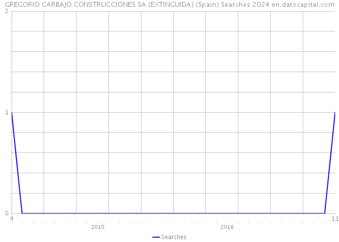 GREGORIO CARBAJO CONSTRUCCIONES SA (EXTINGUIDA) (Spain) Searches 2024 