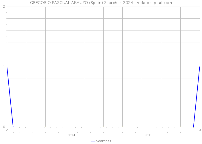 GREGORIO PASCUAL ARAUZO (Spain) Searches 2024 