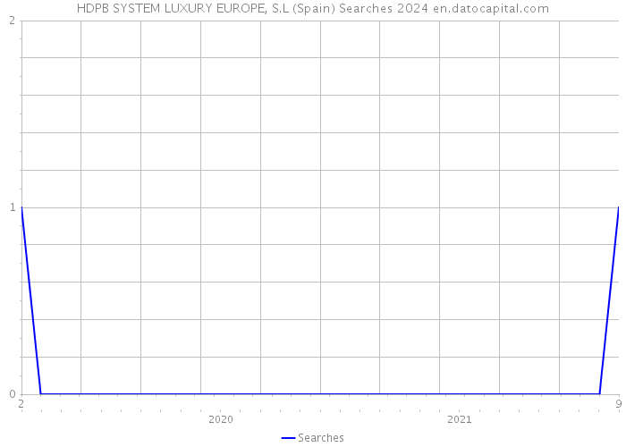 HDPB SYSTEM LUXURY EUROPE, S.L (Spain) Searches 2024 