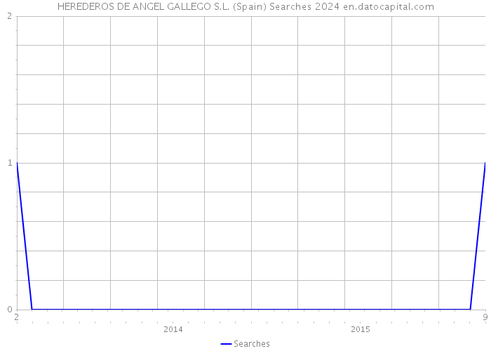 HEREDEROS DE ANGEL GALLEGO S.L. (Spain) Searches 2024 