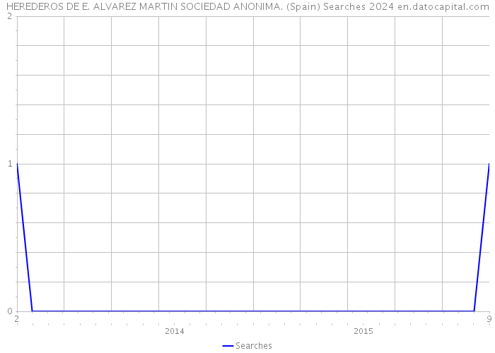 HEREDEROS DE E. ALVAREZ MARTIN SOCIEDAD ANONIMA. (Spain) Searches 2024 