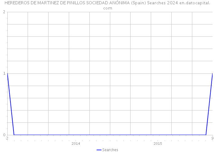 HEREDEROS DE MARTINEZ DE PINILLOS SOCIEDAD ANÓNIMA (Spain) Searches 2024 