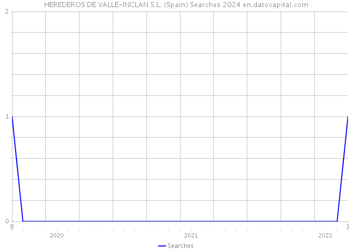 HEREDEROS DE VALLE-INCLAN S.L. (Spain) Searches 2024 