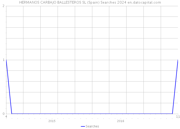 HERMANOS CARBAJO BALLESTEROS SL (Spain) Searches 2024 