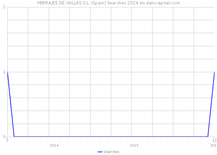HERRAJES DE XALLAS S.L. (Spain) Searches 2024 